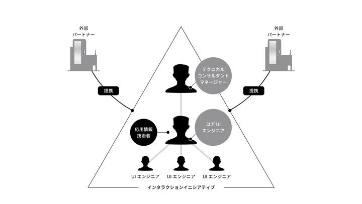 フロントエンド開発