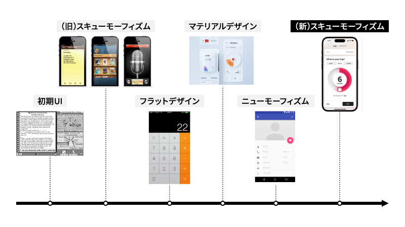 初期GUI、旧スキューモフィズム、フラットデザイン、マテリアルデザイン、新スキューモフィズムでビジュアルトレンドが変遷している様子
